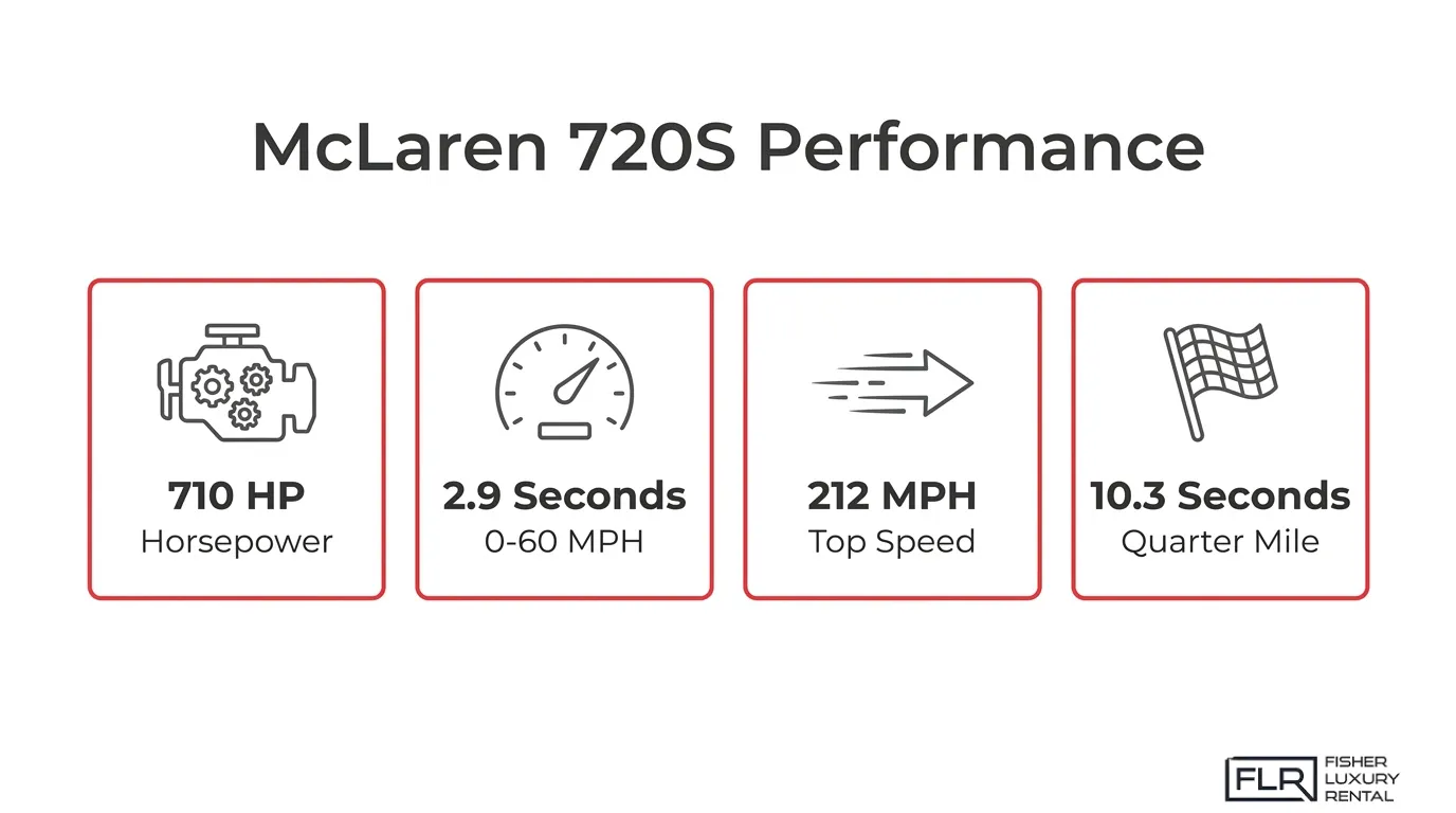 McLaren 720S performance specs infographic showing 710 horsepower, 2.9-second 0–60 mph acceleration, 212 mph top speed, and 10.3-second quarter mile.
