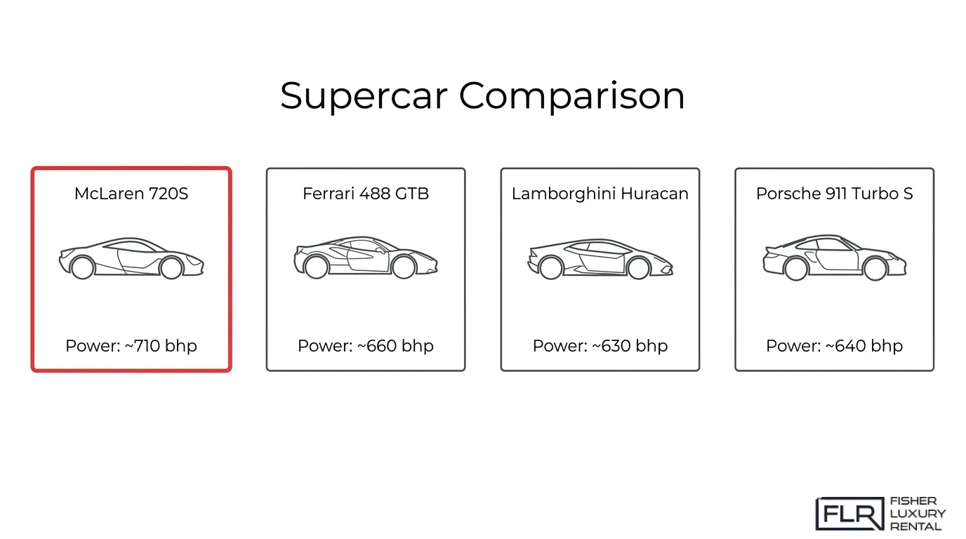 Supercar comparison chart showing McLaren 720S, Ferrari 488 GTB, Lamborghini Huracan, and Porsche 911 Turbo S power ratings.