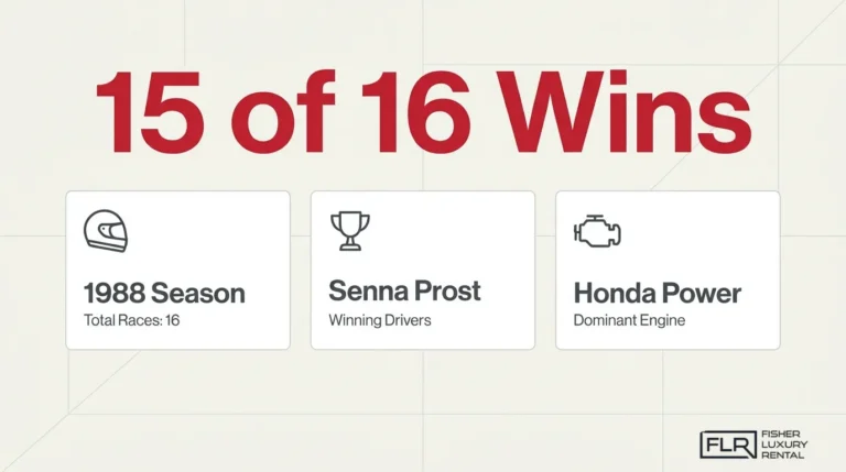 McLaren Honda 1988 dominance infographic showing 15 of 16 wins, Senna and Prost as winning drivers, and Honda power.