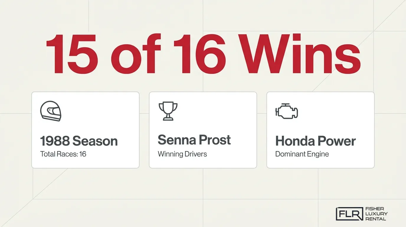 McLaren Honda 1988 dominance infographic showing 15 of 16 wins, Senna and Prost as winning drivers, and Honda power.
