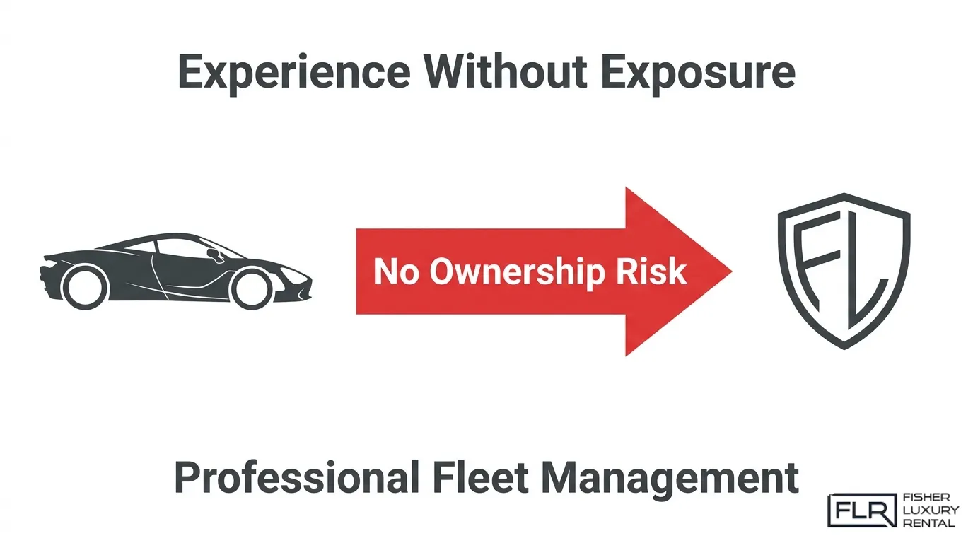 McLaren rental vs ownership infographic showing a supercar, no ownership risk arrow, and professional fleet management protection.