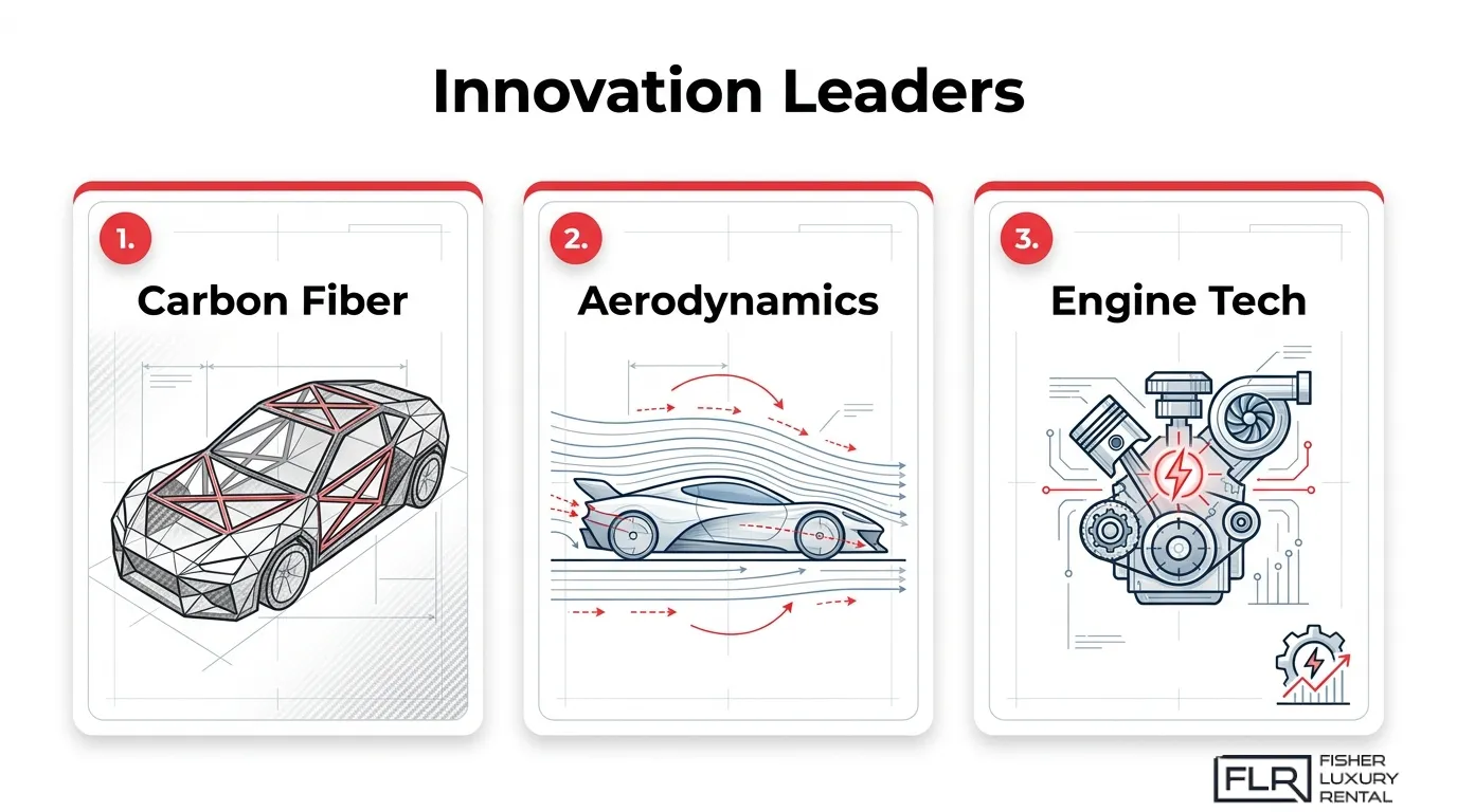 McLaren innovation leaders infographic highlighting carbon fiber, aerodynamics, and engine technology in racing performance.
