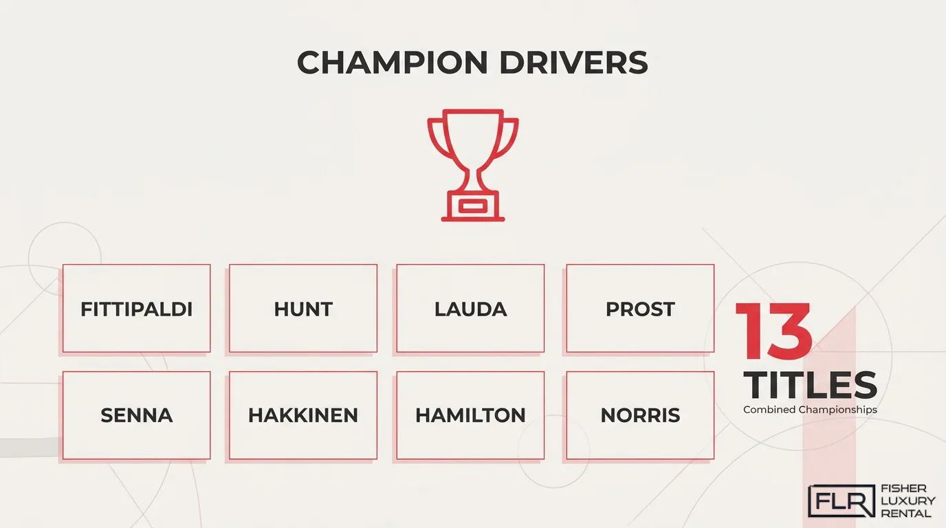 McLaren champion drivers infographic showing Fittipaldi, Hunt, Lauda, Prost, Senna, Hakkinen, Hamilton, and Norris with 13 combined titles.