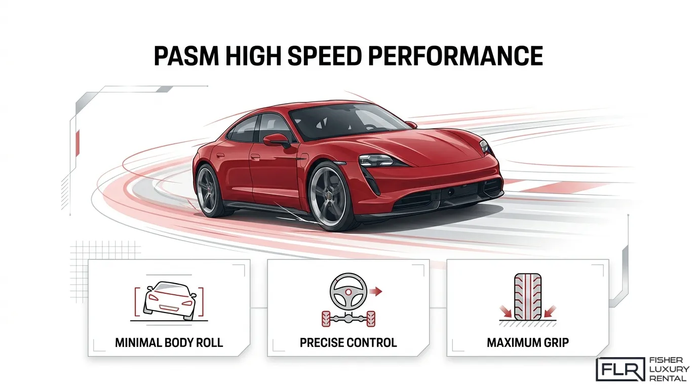Porsche PASM high-speed performance illustration showing minimal body roll, precise control, and maximum grip while cornering.