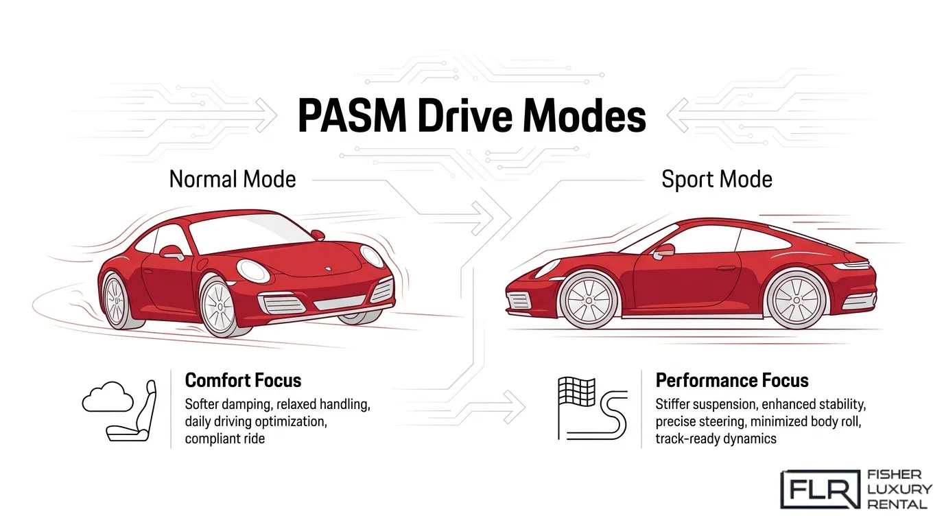 Porsche PASM drive modes comparison showing Normal Mode for comfort and Sport Mode for performance handling.