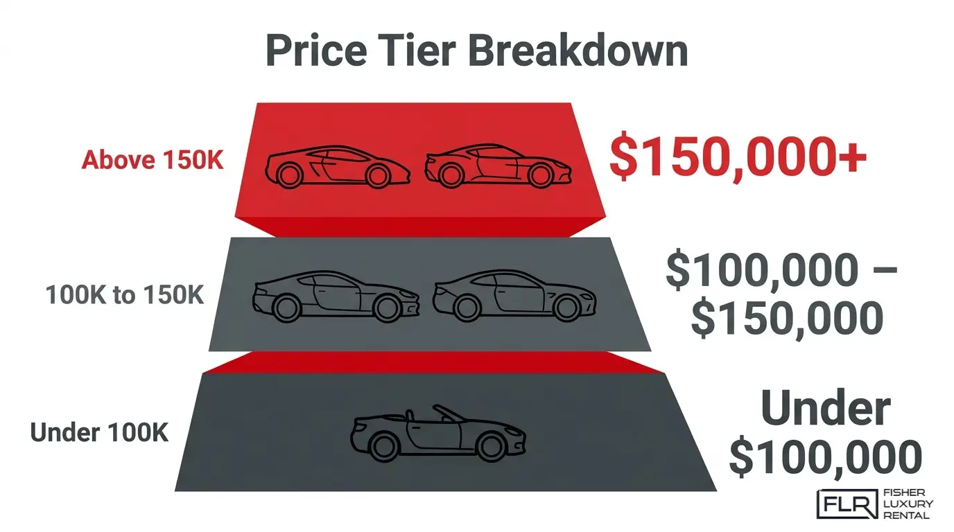 Sports car price tier breakdown infographic comparing vehicles under $100K, $100K to $150K, and above $150K.