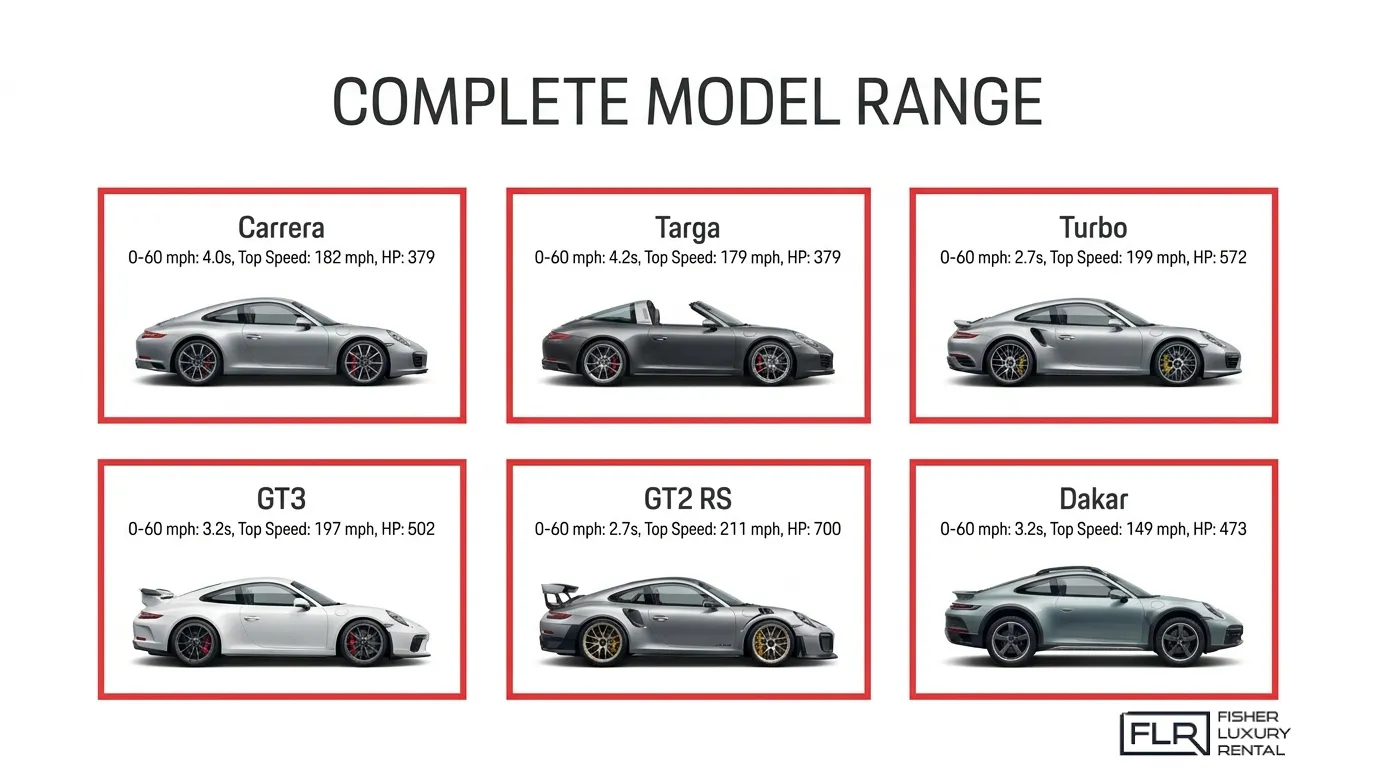 Porsche 911 model range comparison featuring Carrera, Targa, Turbo, GT3, GT2 RS, and Dakar performance variants.