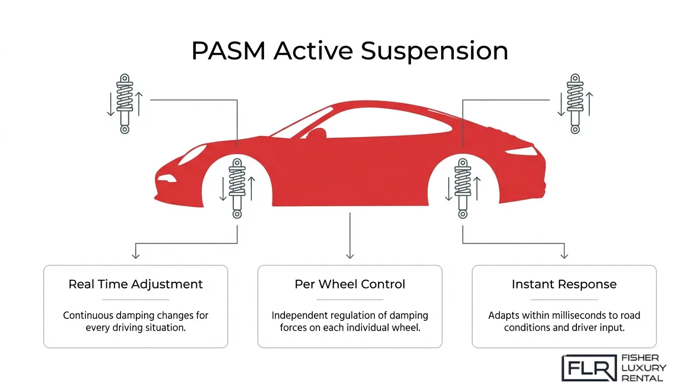 Porsche PASM active suspension diagram showing real-time damping adjustment, per-wheel control, and instant road response.