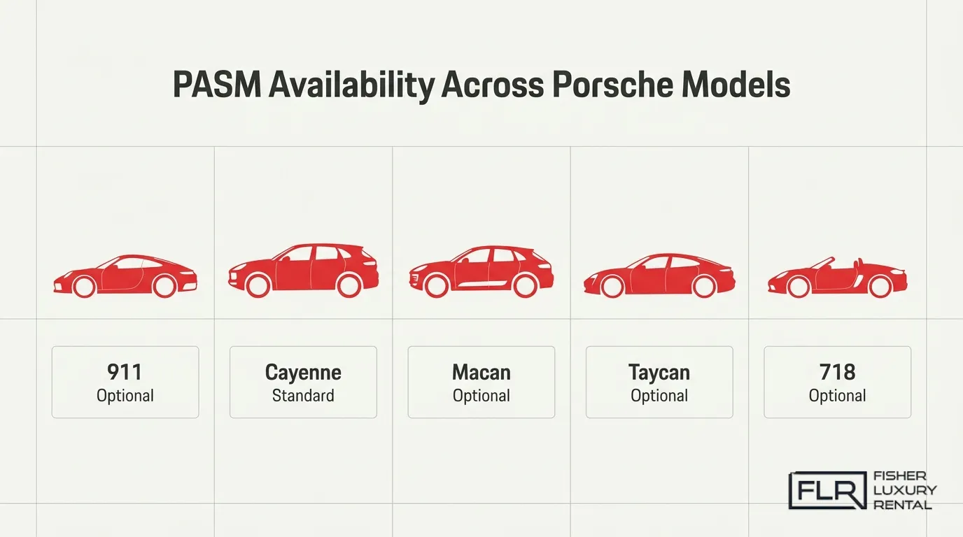 PASM availability across Porsche models including 911, Cayenne, Macan, Taycan, and 718 with standard or optional suspension.