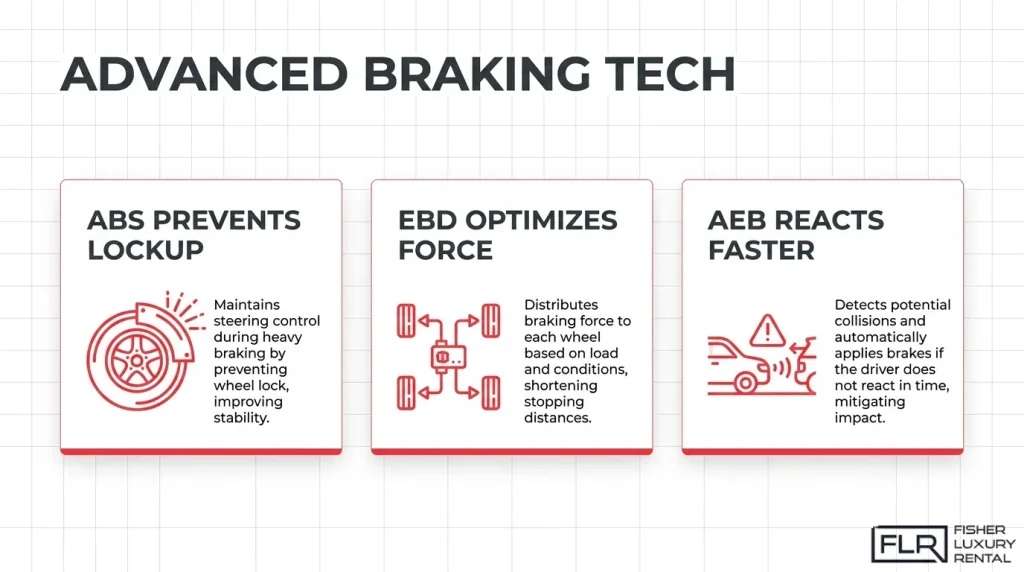 Advanced braking technology including ABS, EBD, and automatic emergency braking
