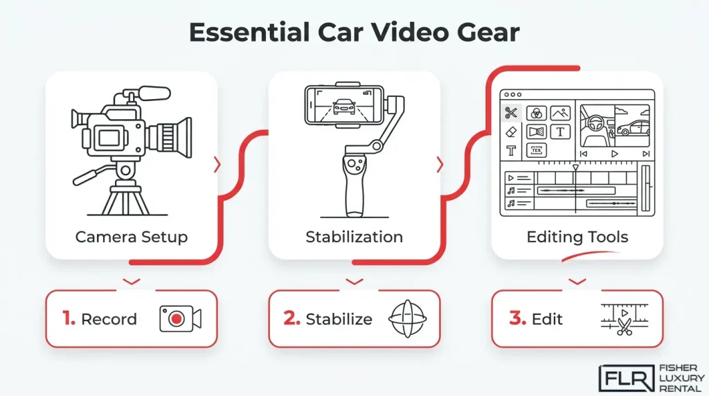 Essential car video gear for recording, stabilization, and editing