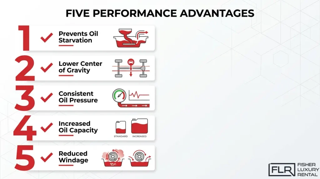 Performance advantages of a dry sump system