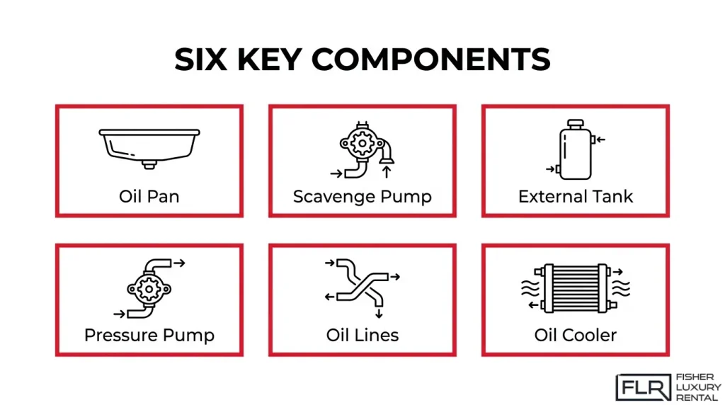 Key components of a dry sump system