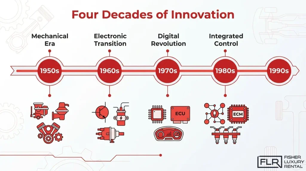 Engine management evolution from the 1950s to 1990s