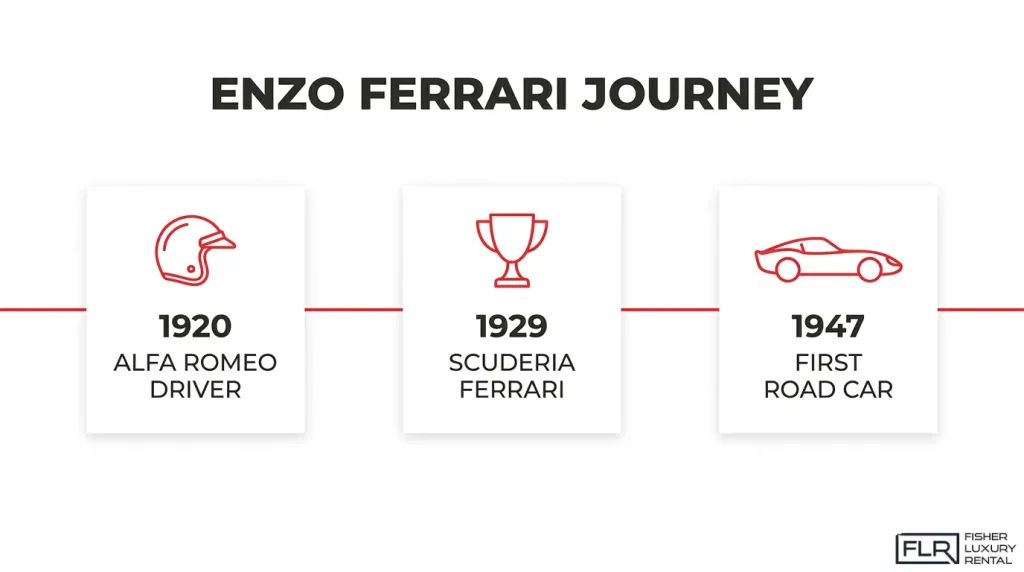 Enzo Ferrari journey timeline showing his career from Alfa Romeo driver in 1920 to Scuderia Ferrari in 1929 and Ferrari's first road car in 1947.