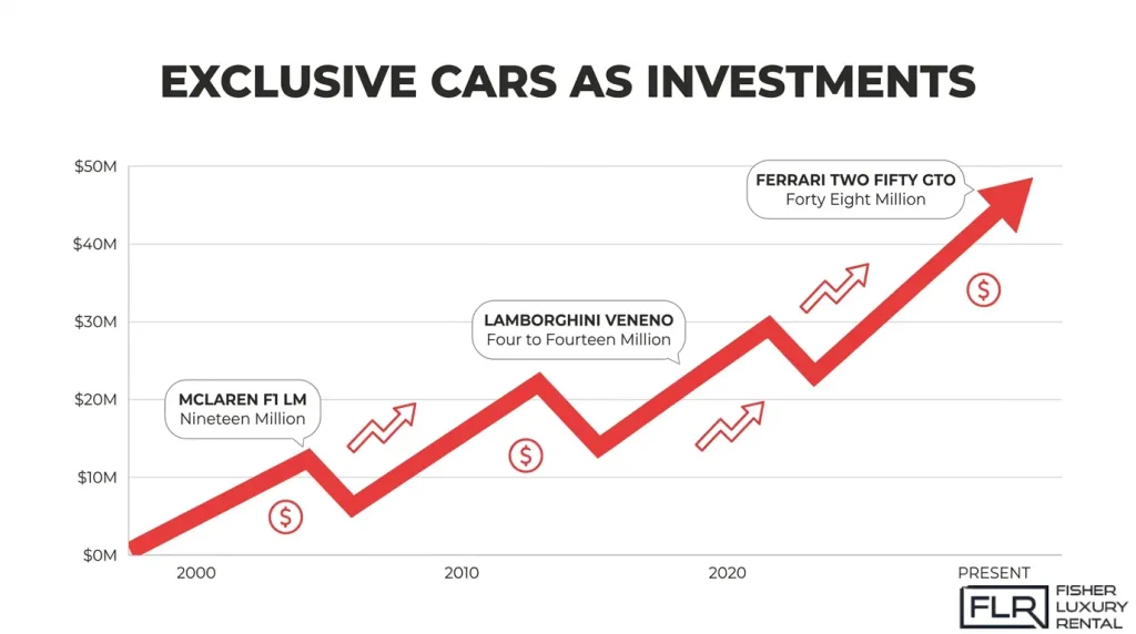 Exclusive car investment values featuring McLaren F1 LM, Lamborghini Veneno, and Ferrari 250 GTO