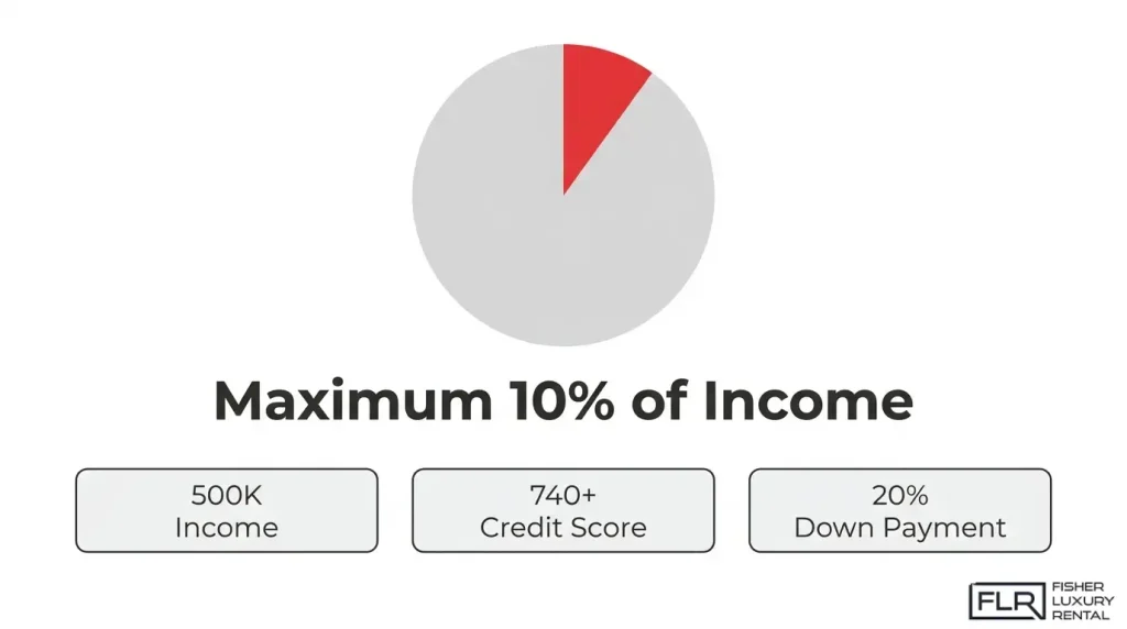 Ferrari affordability guide showing a suggested maximum of 10% of income, with $500K income, 740+ credit score, and 20% down payment.