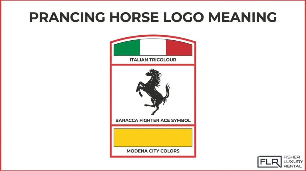 Ferrari Prancing Horse logo infographic explaining the Italian tricolour, Baracca fighter ace symbol, and yellow Modena city colors.