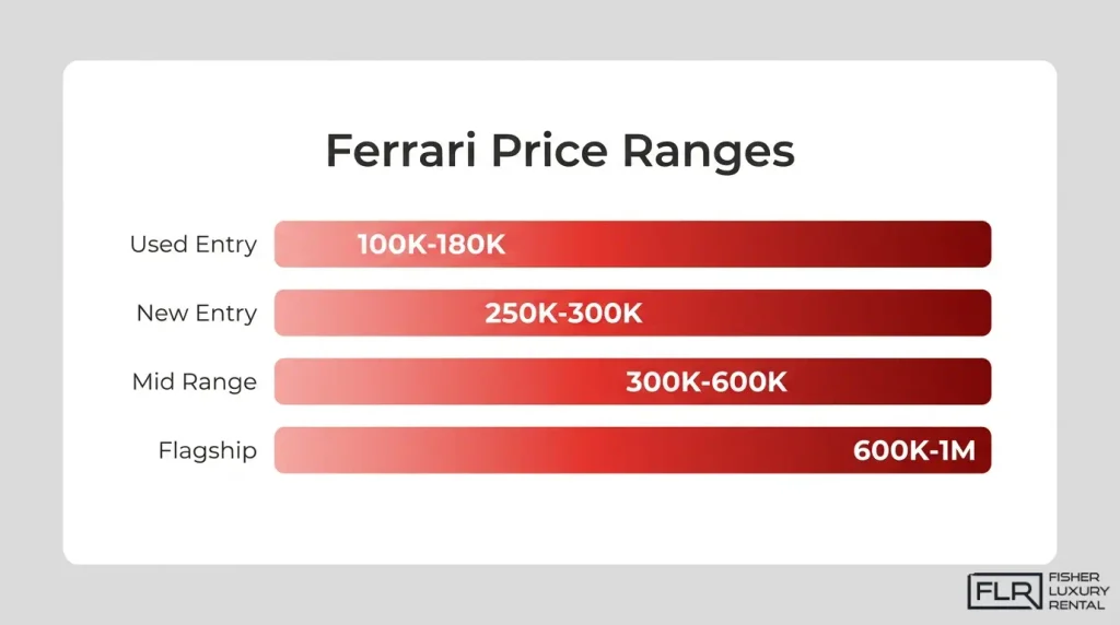 Ferrari price range infographic showing used entry models from $100K–$180K, new entry models from $250K–$300K, mid-range models from $300K–$600K, and flagship models from $600K–$1M.