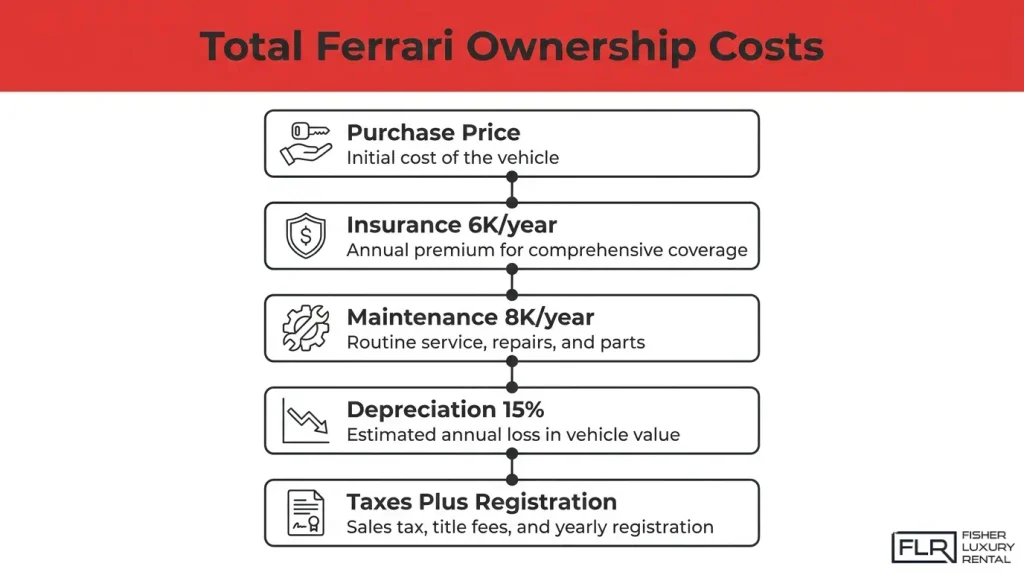 Ferrari ownership cost infographic covering purchase price, $6K annual insurance, $8K annual maintenance, 15% depreciation, taxes, and registration.