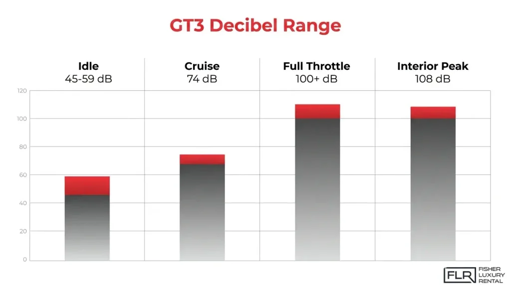 Porsche GT3 decibel range from idle to full throttle