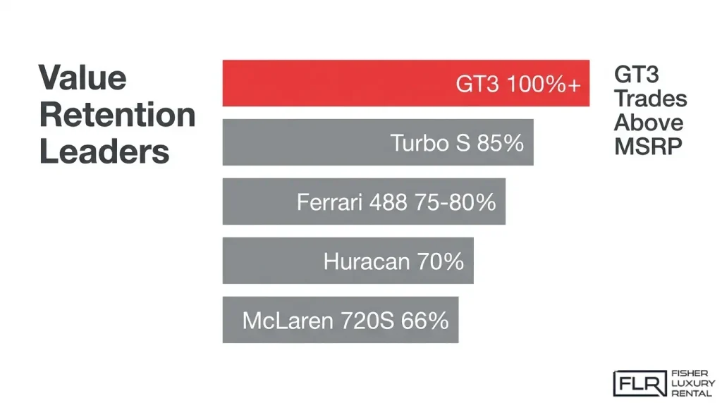 Porsche GT3 value retention compared with Ferrari, Lamborghini, McLaren, and Turbo S
