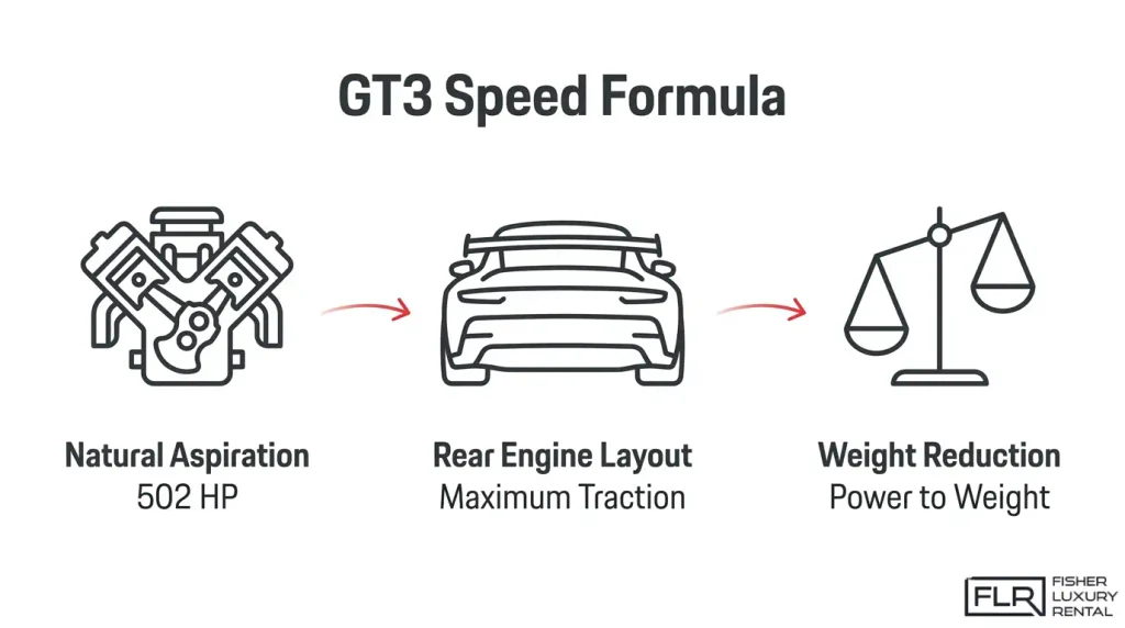 Porsche GT3 performance factors including power, rear-engine layout, and weight reduction