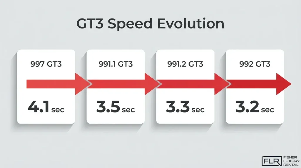 Porsche GT3 acceleration evolution across 997, 991, and 992 generations