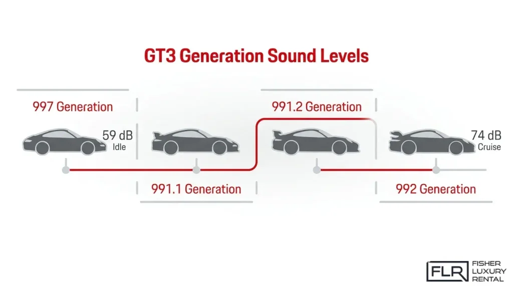 Porsche GT3 sound levels across generations