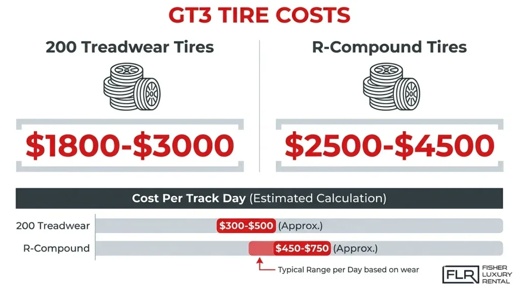 Porsche GT3 track tire cost comparison