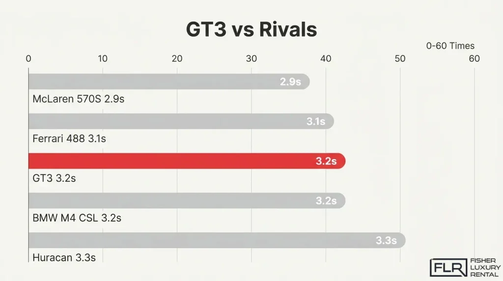 Porsche GT3 0–60 comparison with McLaren, Ferrari, BMW, and Lamborghini