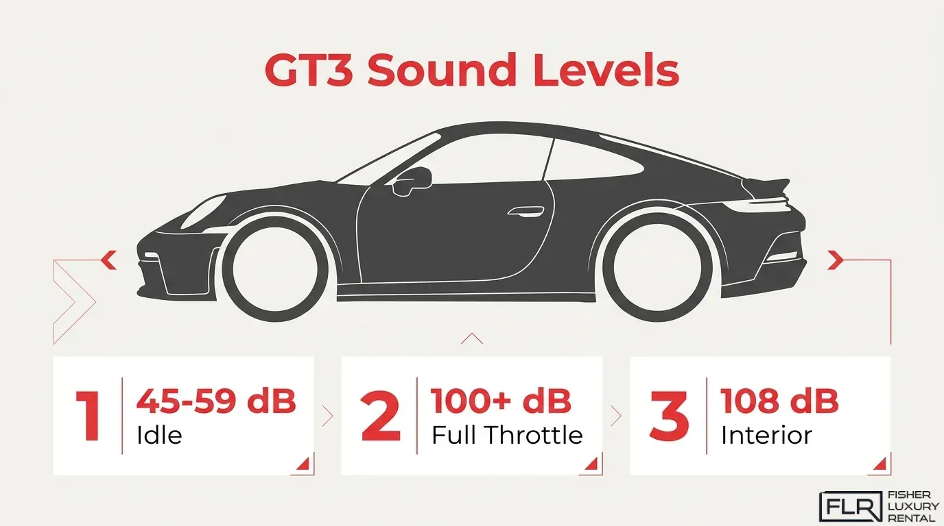 Porsche 911 GT3 sound levels at idle and full throttle