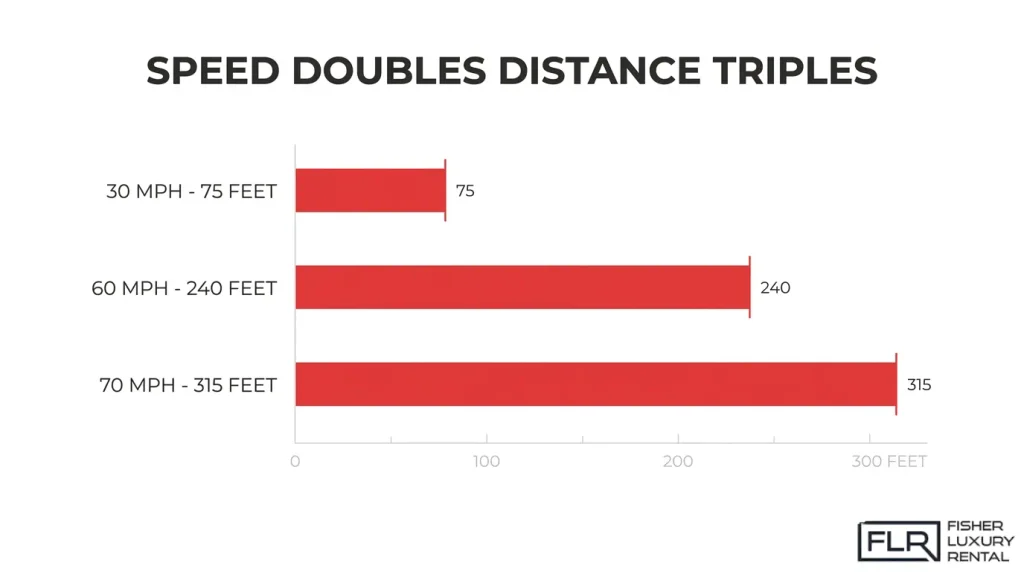 Vehicle stopping distance comparison at 30, 60, and 70 mph