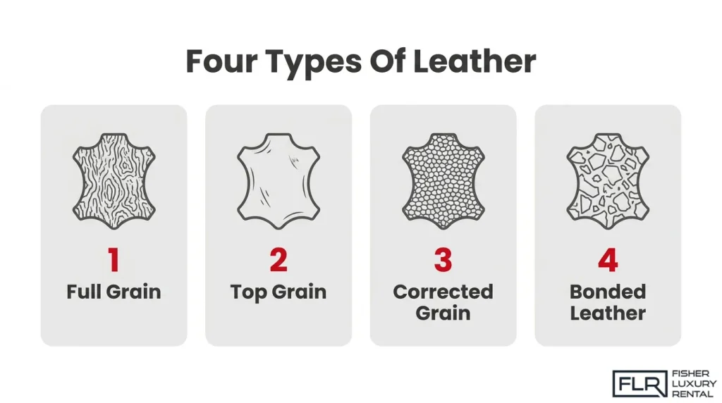 Four types of automotive leather compared including full grain, top grain, corrected grain, and bonded leather