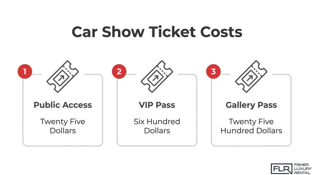 Car show ticket cost comparison for public access, VIP passes, and gallery passes
