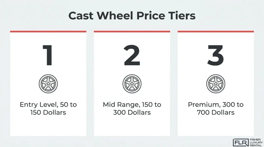 Cast wheel price tiers from entry-level to mid-range and premium options