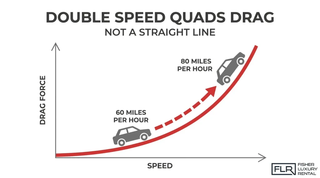 Chart showing how aerodynamic drag force increases as vehicle speed rises from 60 to 80 miles per hour