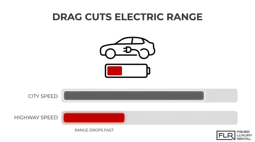How aerodynamic drag reduces electric vehicle driving range at highway speeds compared with city driving