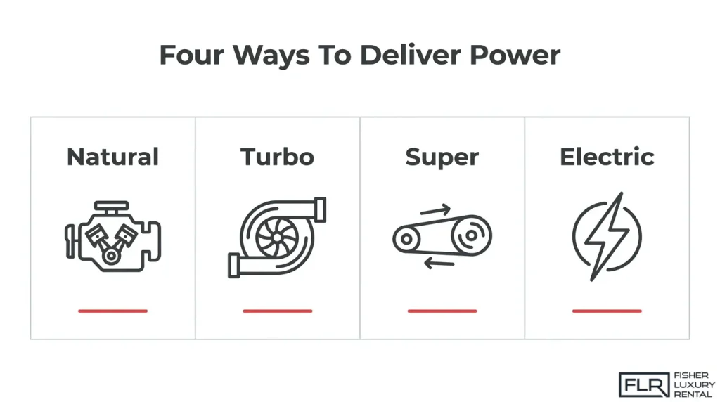 Comparison of natural, turbocharged, supercharged, and electric power delivery systems