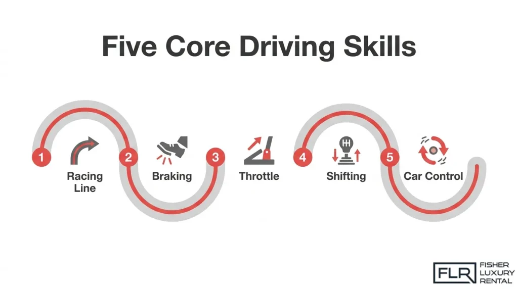 Essential track driving techniques diagram covering racing line, braking, throttle control, shifting, and car control