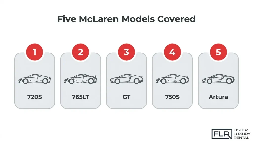 Five McLaren models covered in the Fabspeed exhaust review including 720S, 765LT, GT, 750S, and Artura