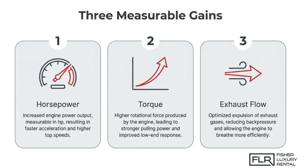 Performance gains from a McLaren exhaust upgrade including horsepower, torque, and exhaust flow improvements