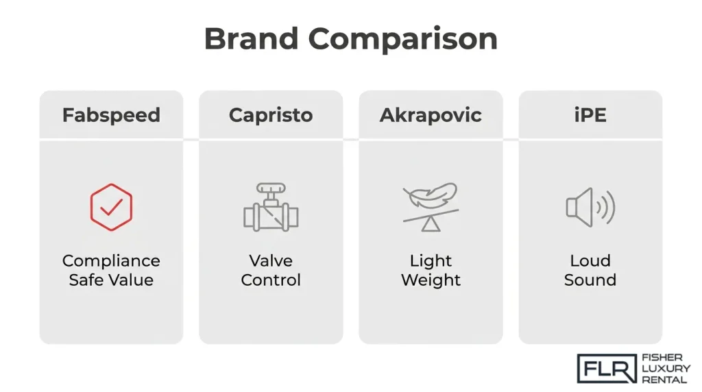Comparison of Fabspeed McLaren exhaust with competitors including Capristo, Akrapovic, and iPE