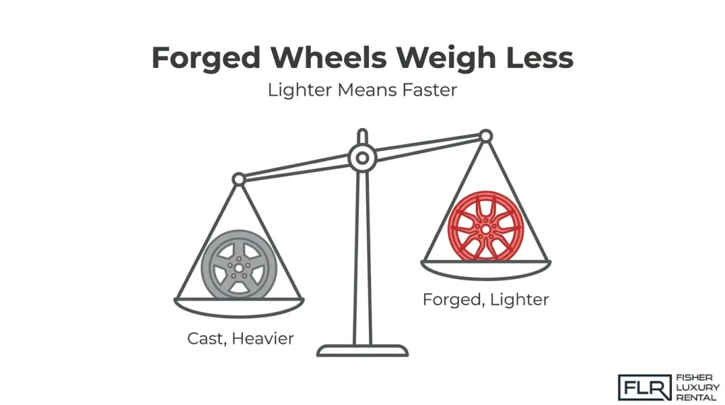 Forged vs cast wheel weight comparison showing forged wheels as lighter than cast wheels