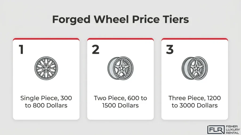 Forged wheel price tiers for single-piece, two-piece, and three-piece wheels