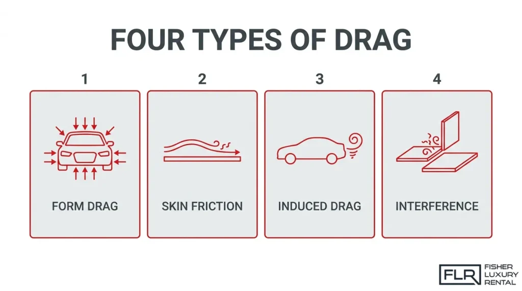 Four types of aerodynamic drag affecting vehicles including form drag, skin friction, induced drag, and interference drag