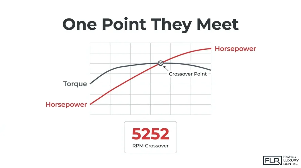 Horsepower and torque crossover chart showing the relationship between engine power and RPM