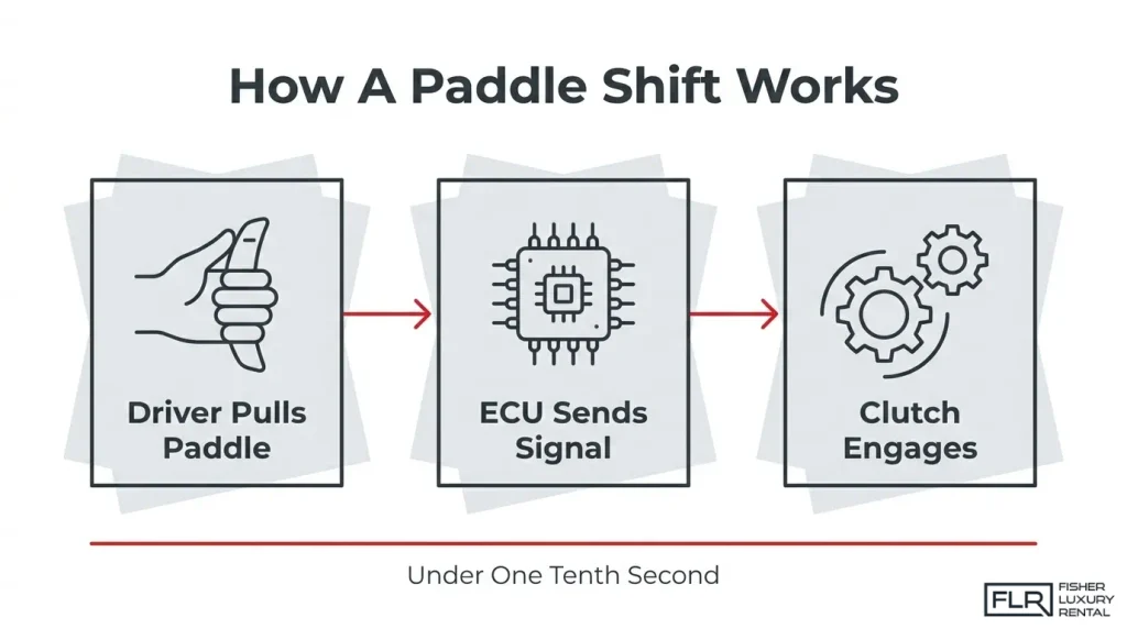 Diagram showing how paddle shifting works from driver input to ECU signal and clutch engagement