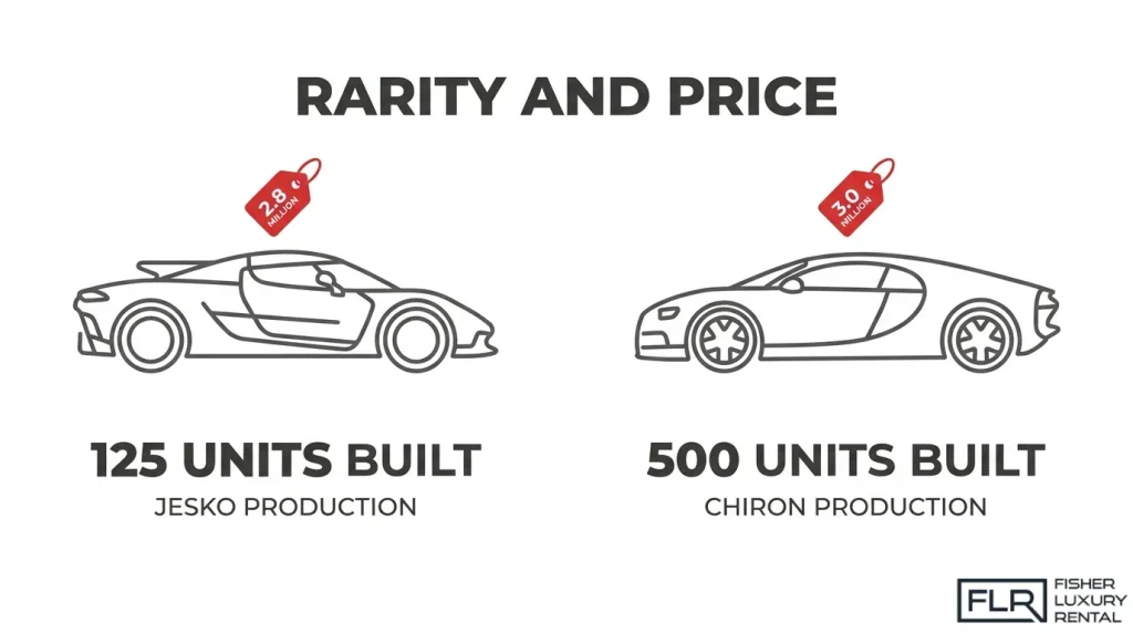 Koenigsegg Jesko and Bugatti Chiron price and production exclusivity comparison