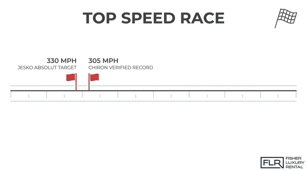 Koenigsegg Jesko and Bugatti Chiron top speed comparison showing 330 mph target and 305 mph record
